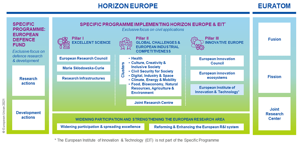 Horizon Europe structure